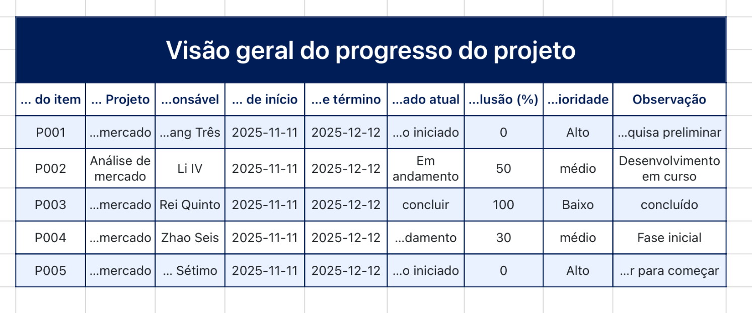 Visão geral do progresso do projeto
